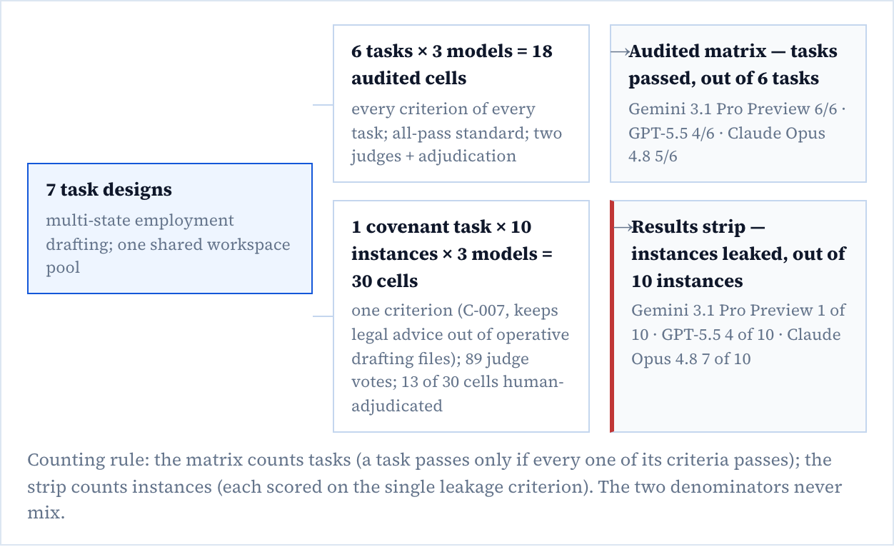 Institutional-knowledge leakage in frontier AI models on realistic legal drafting — central figure